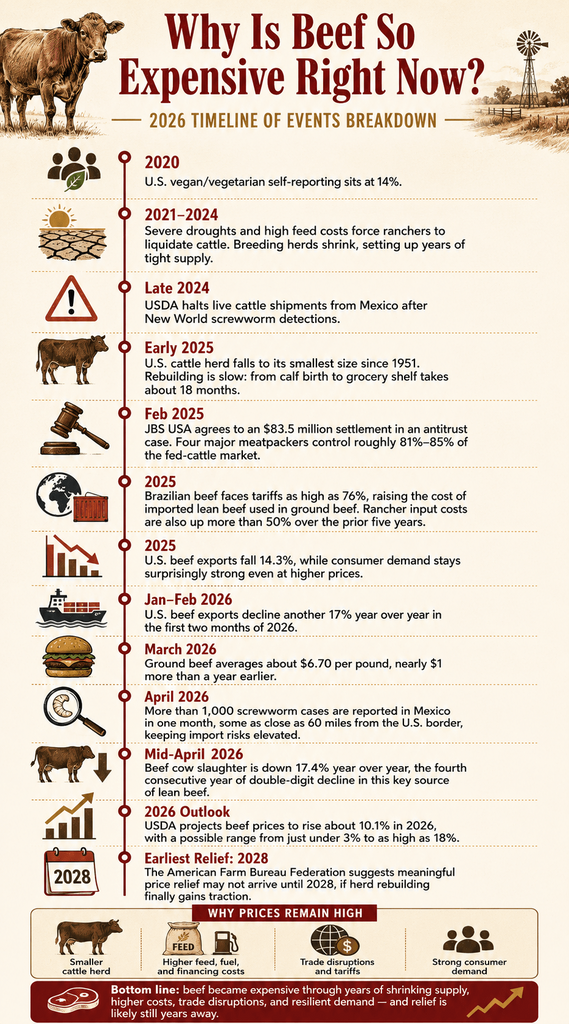 Why-Beef-Is-Expensive-Timeline.png