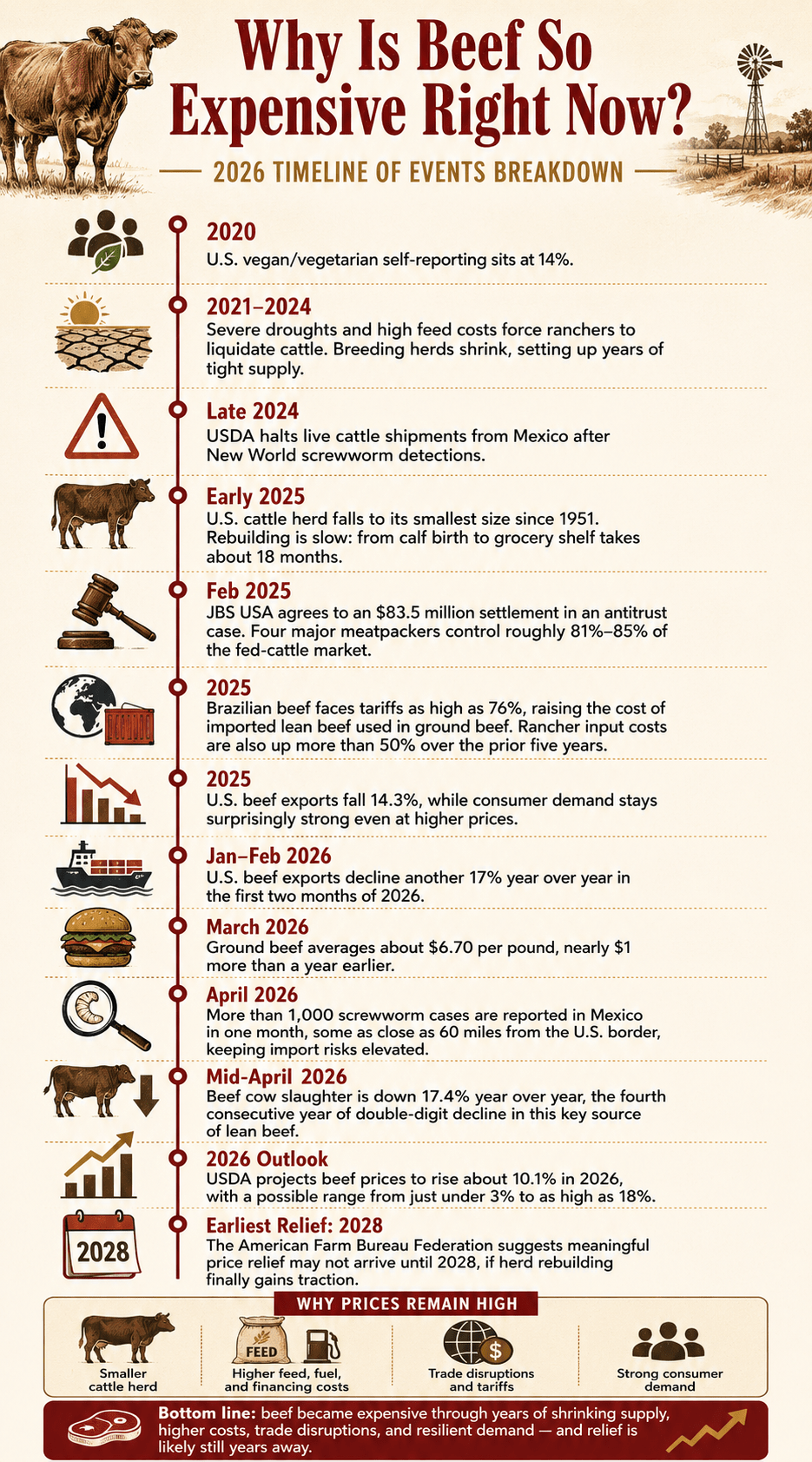 Why-Beef-Is-Expensive-Timeline.png